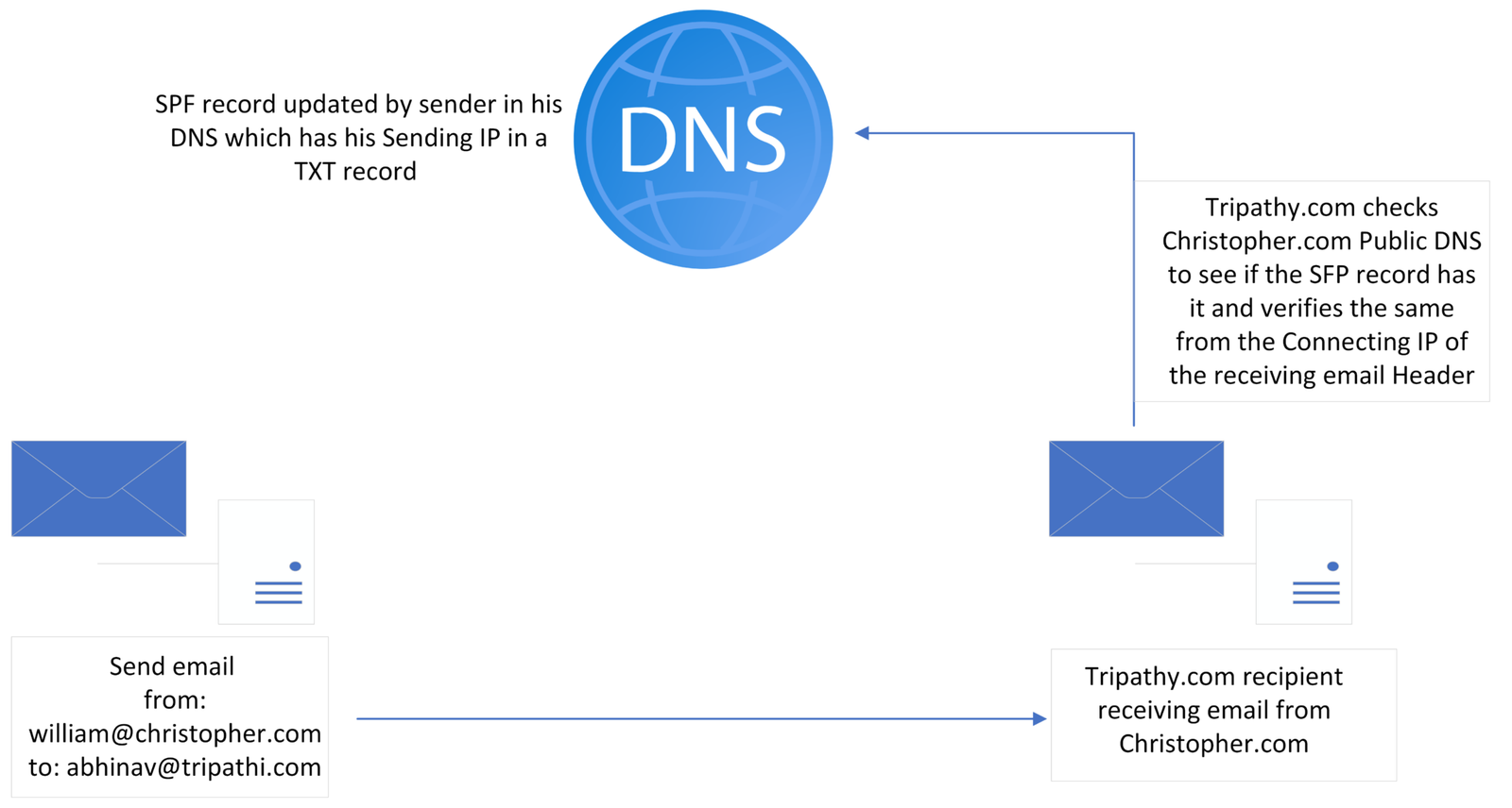 Spf Protection Command Office 365Demystifying SPF/DKIM/DMARC